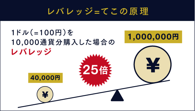 Fxのレバレッジとは Fx 情報 まとめ